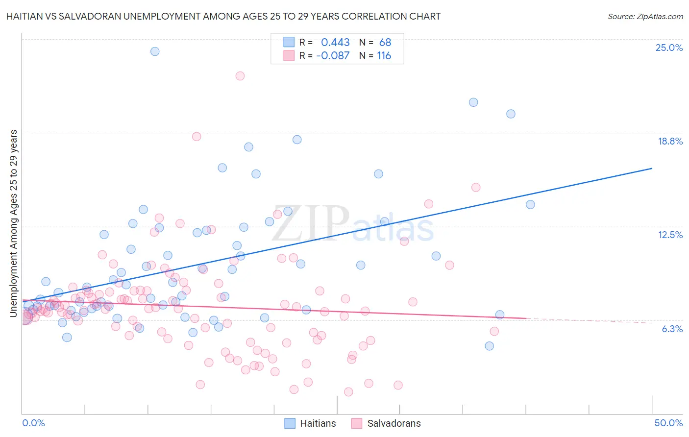 Haitian vs Salvadoran Unemployment Among Ages 25 to 29 years