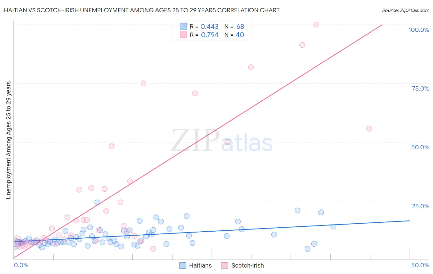 Haitian vs Scotch-Irish Unemployment Among Ages 25 to 29 years