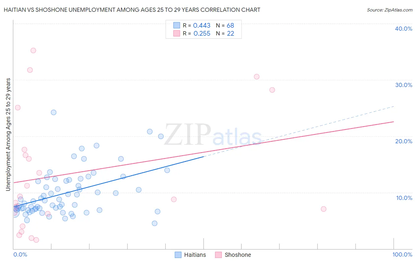 Haitian vs Shoshone Unemployment Among Ages 25 to 29 years