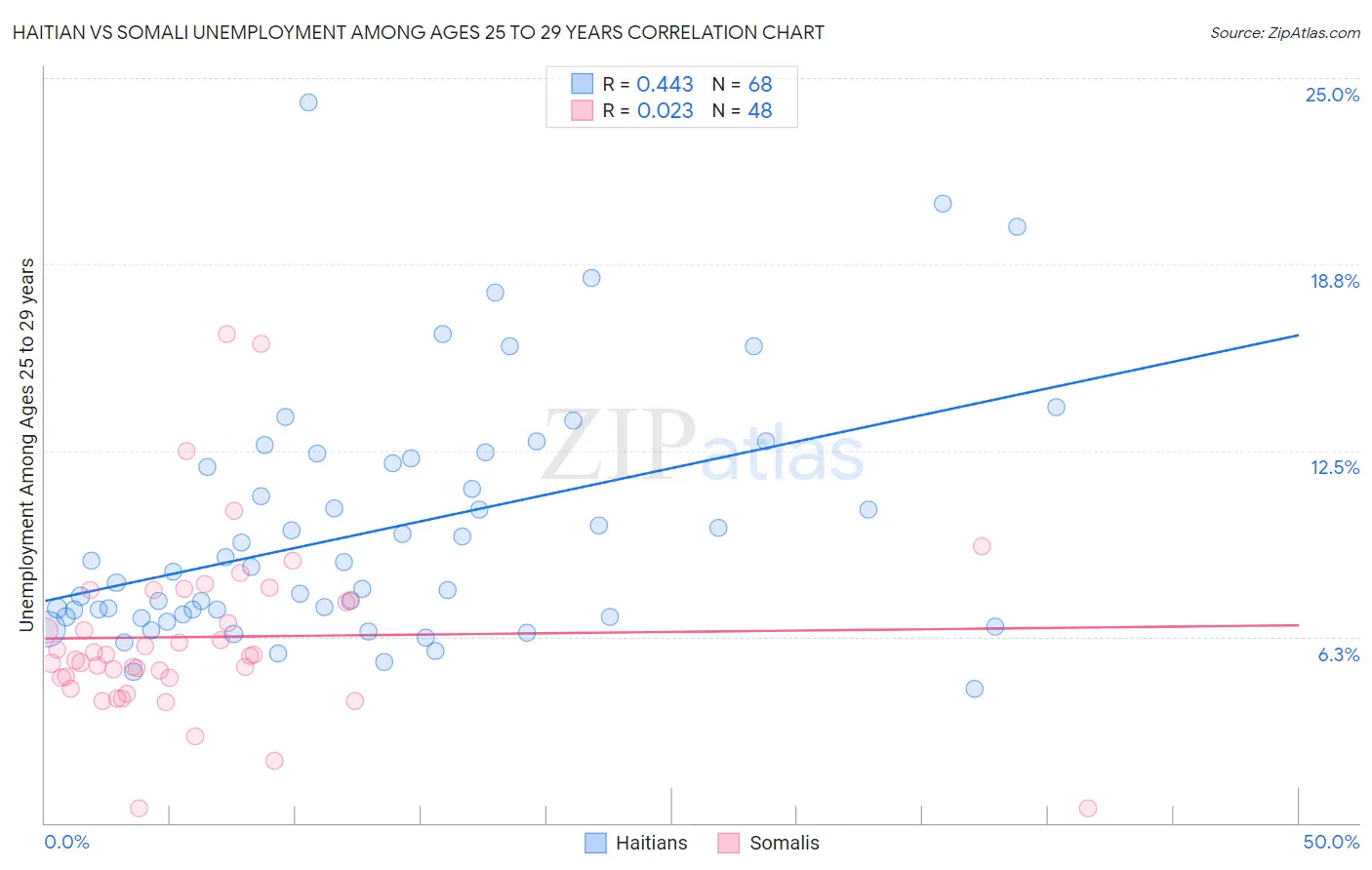 Haitian vs Somali Unemployment Among Ages 25 to 29 years