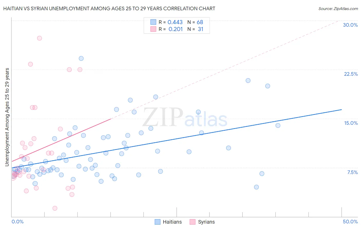 Haitian vs Syrian Unemployment Among Ages 25 to 29 years