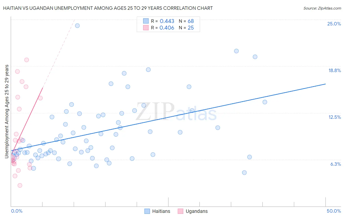 Haitian vs Ugandan Unemployment Among Ages 25 to 29 years