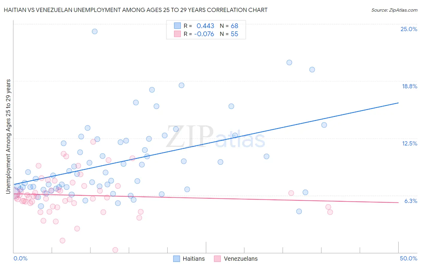 Haitian vs Venezuelan Unemployment Among Ages 25 to 29 years