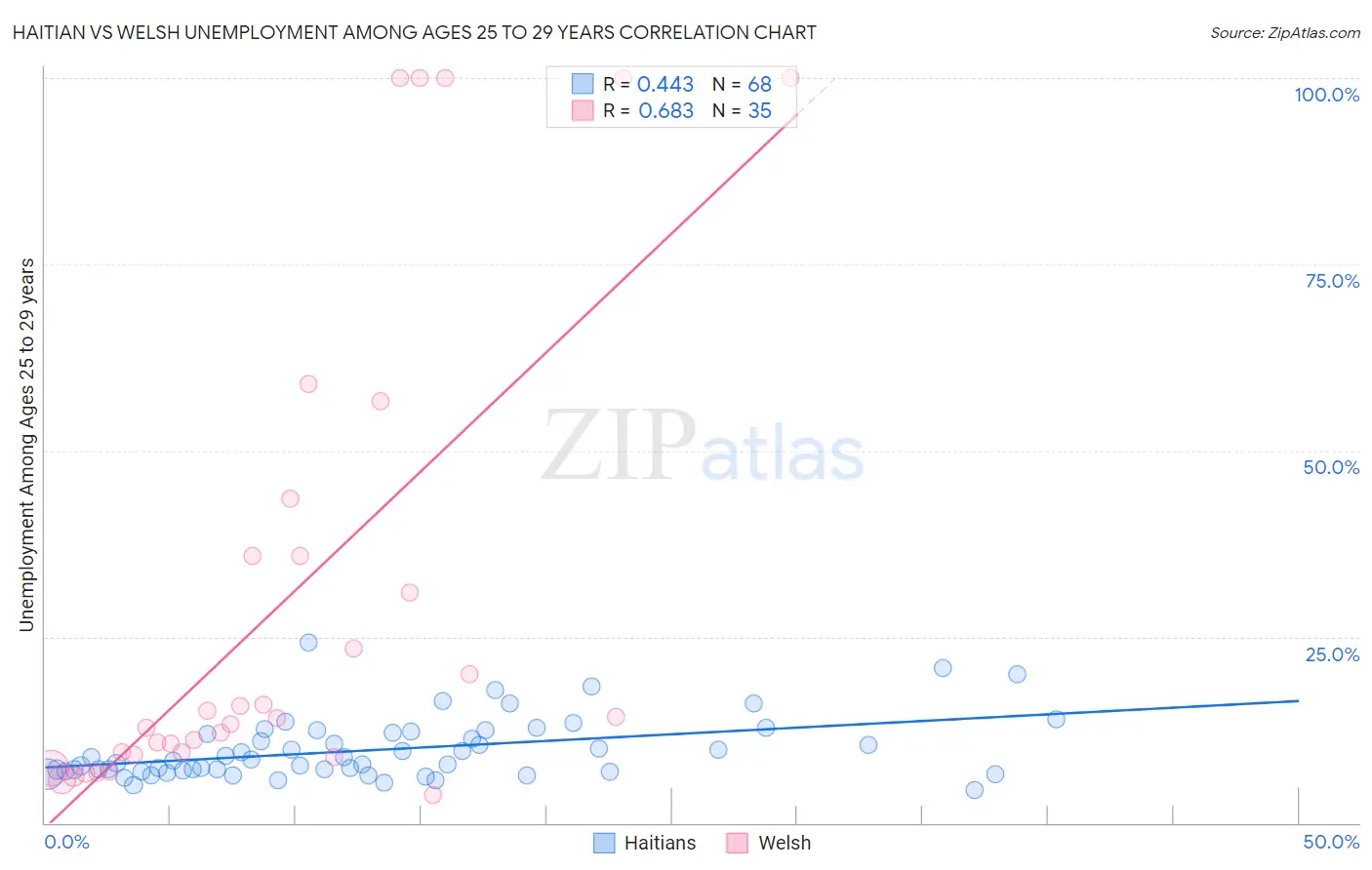 Haitian vs Welsh Unemployment Among Ages 25 to 29 years