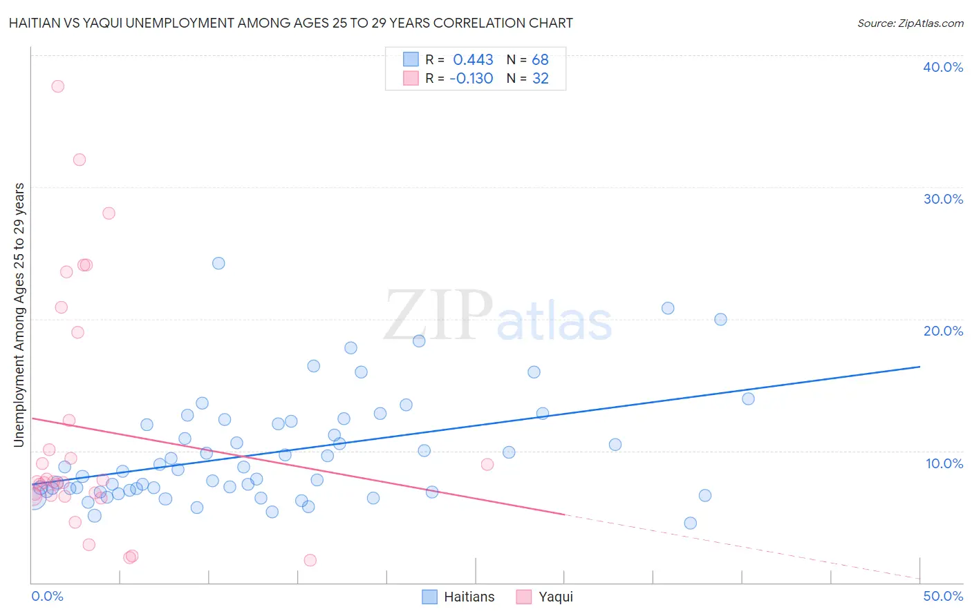 Haitian vs Yaqui Unemployment Among Ages 25 to 29 years