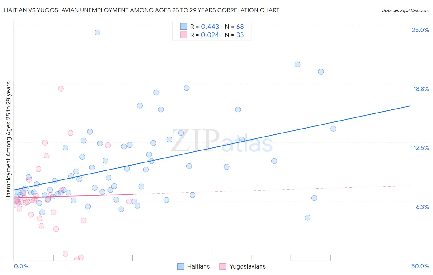 Haitian vs Yugoslavian Unemployment Among Ages 25 to 29 years