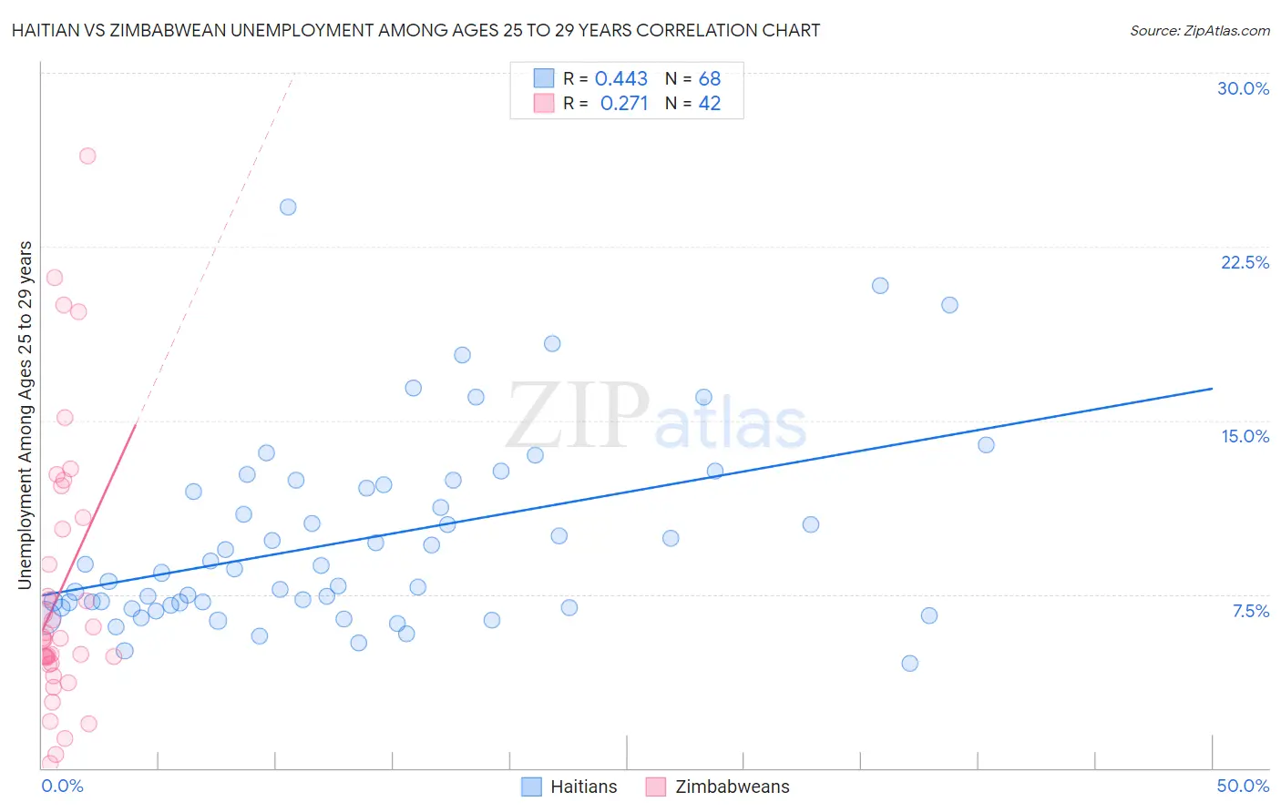 Haitian vs Zimbabwean Unemployment Among Ages 25 to 29 years