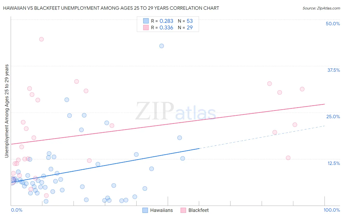 Hawaiian vs Blackfeet Unemployment Among Ages 25 to 29 years