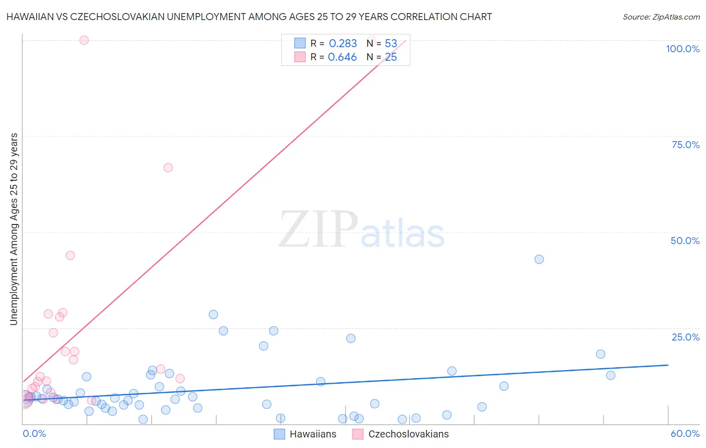 Hawaiian vs Czechoslovakian Unemployment Among Ages 25 to 29 years