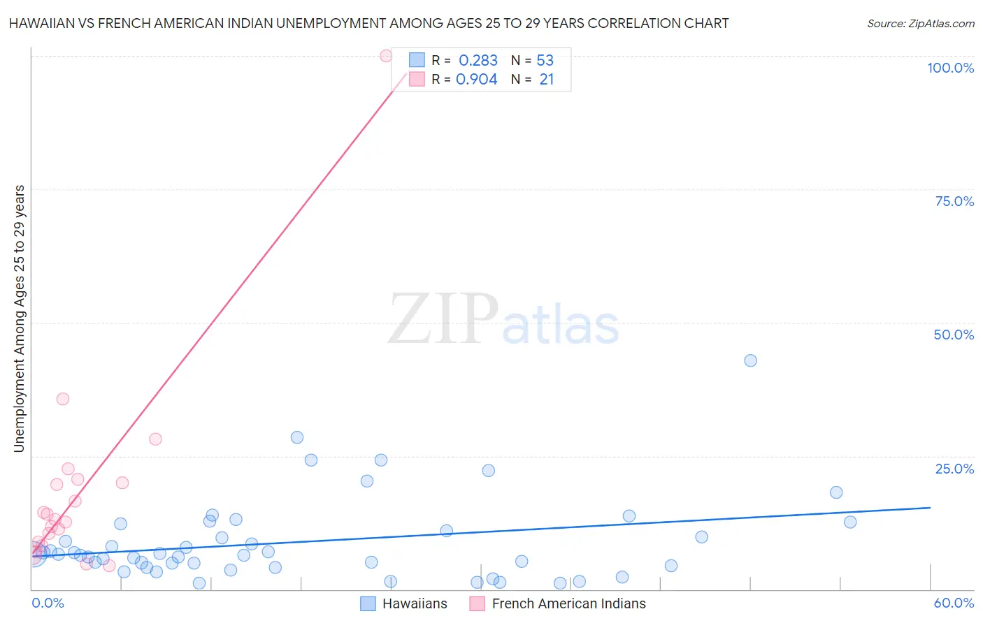 Hawaiian vs French American Indian Unemployment Among Ages 25 to 29 years