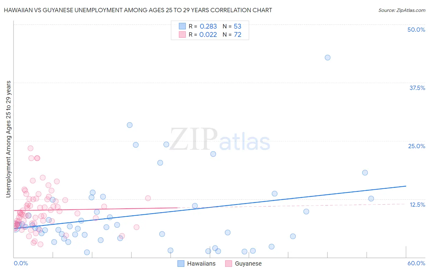 Hawaiian vs Guyanese Unemployment Among Ages 25 to 29 years