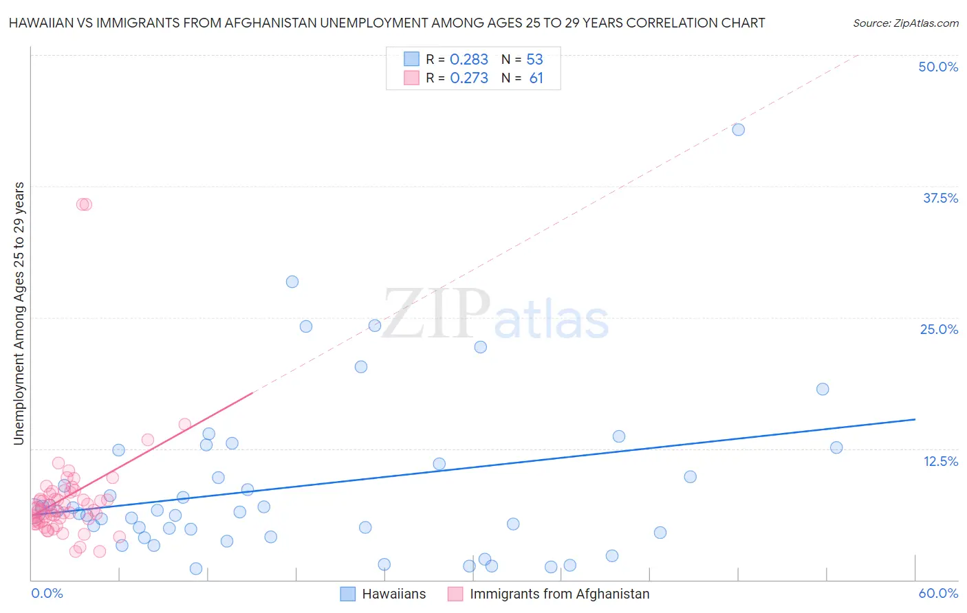 Hawaiian vs Immigrants from Afghanistan Unemployment Among Ages 25 to 29 years