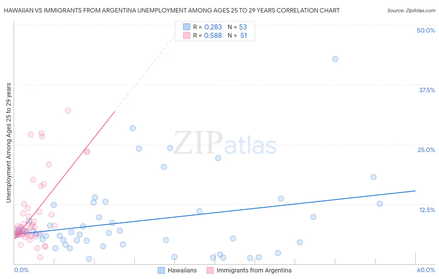 Hawaiian vs Immigrants from Argentina Unemployment Among Ages 25 to 29 years