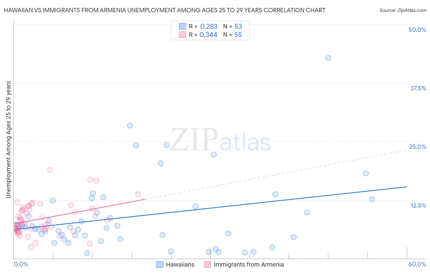 Hawaiian vs Immigrants from Armenia Unemployment Among Ages 25 to 29 years