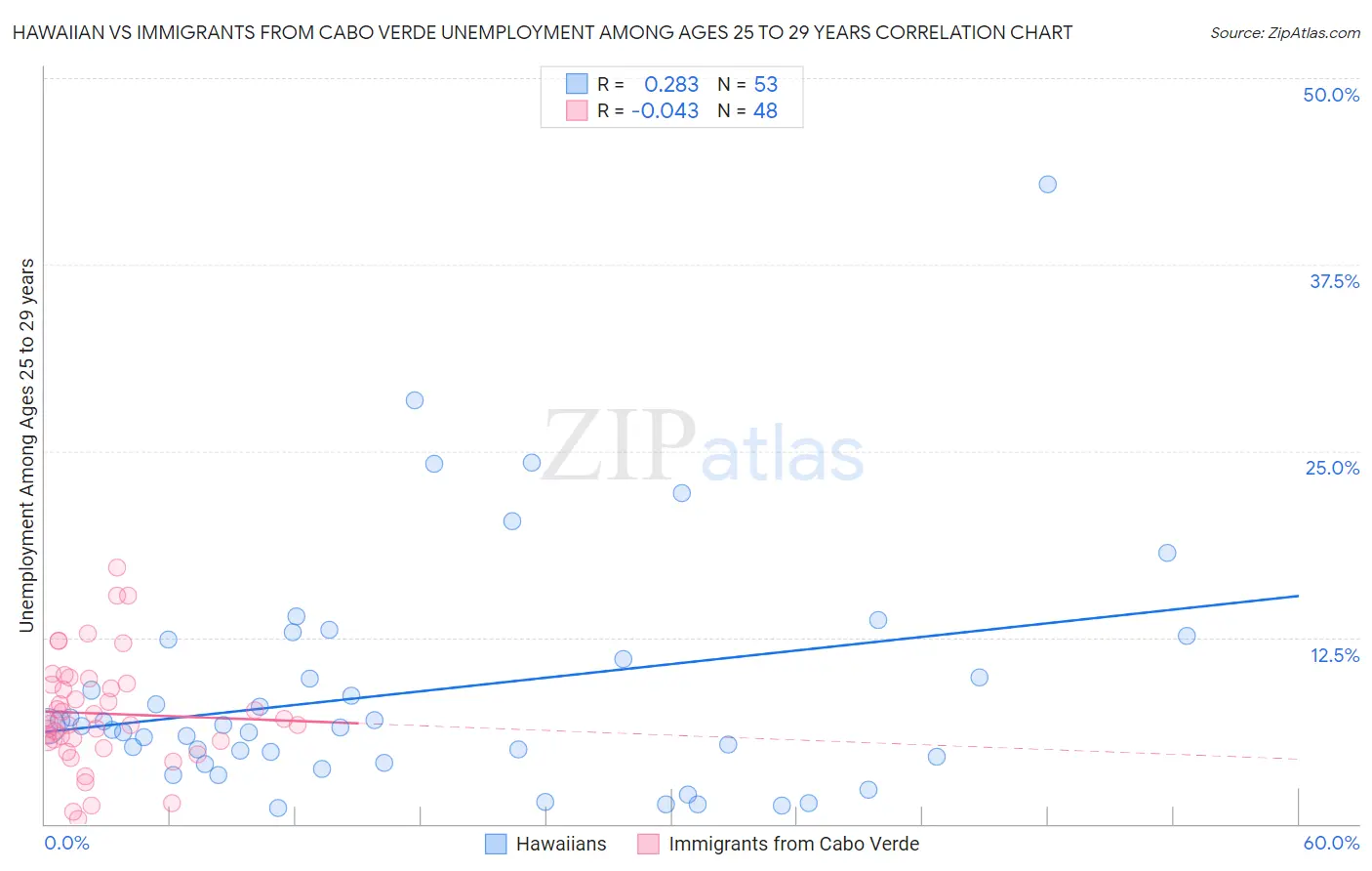 Hawaiian vs Immigrants from Cabo Verde Unemployment Among Ages 25 to 29 years