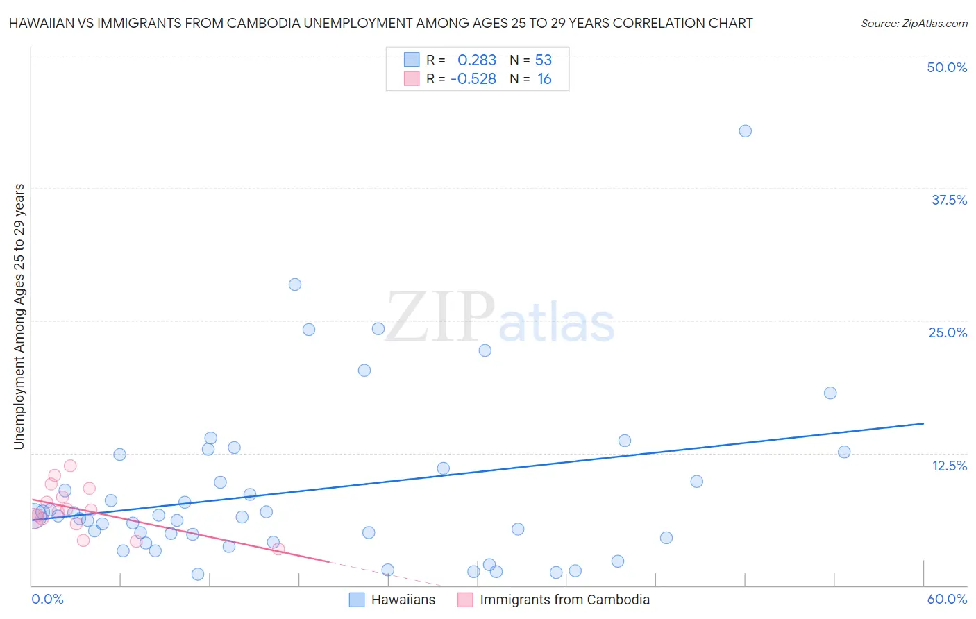 Hawaiian vs Immigrants from Cambodia Unemployment Among Ages 25 to 29 years