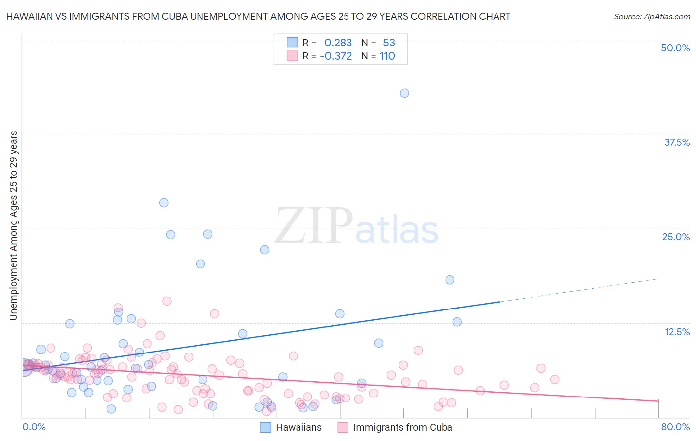 Hawaiian vs Immigrants from Cuba Unemployment Among Ages 25 to 29 years