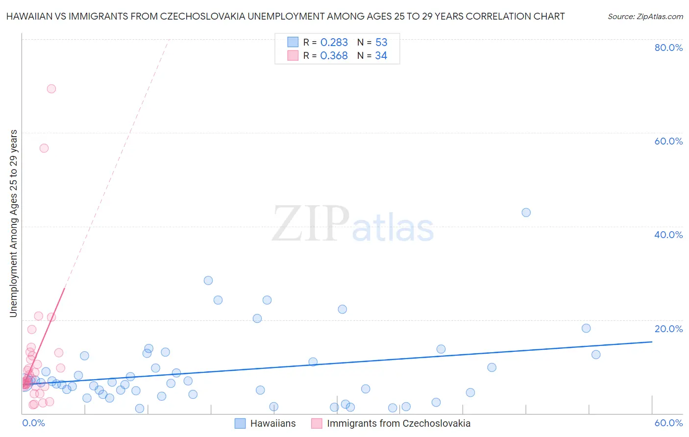 Hawaiian vs Immigrants from Czechoslovakia Unemployment Among Ages 25 to 29 years