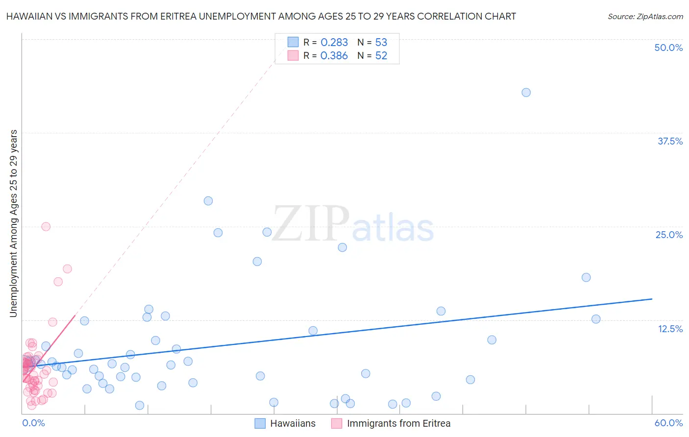 Hawaiian vs Immigrants from Eritrea Unemployment Among Ages 25 to 29 years