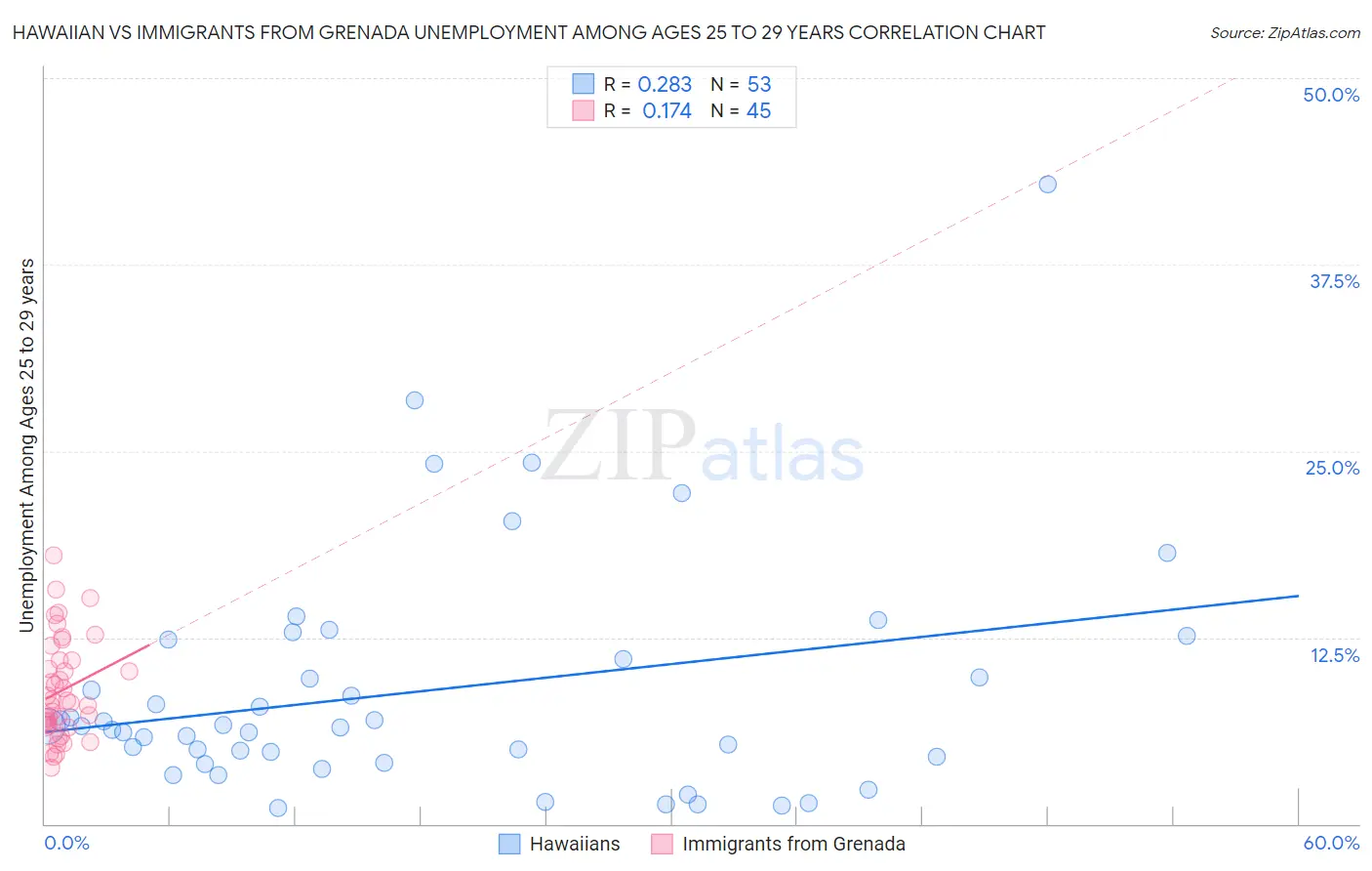 Hawaiian vs Immigrants from Grenada Unemployment Among Ages 25 to 29 years