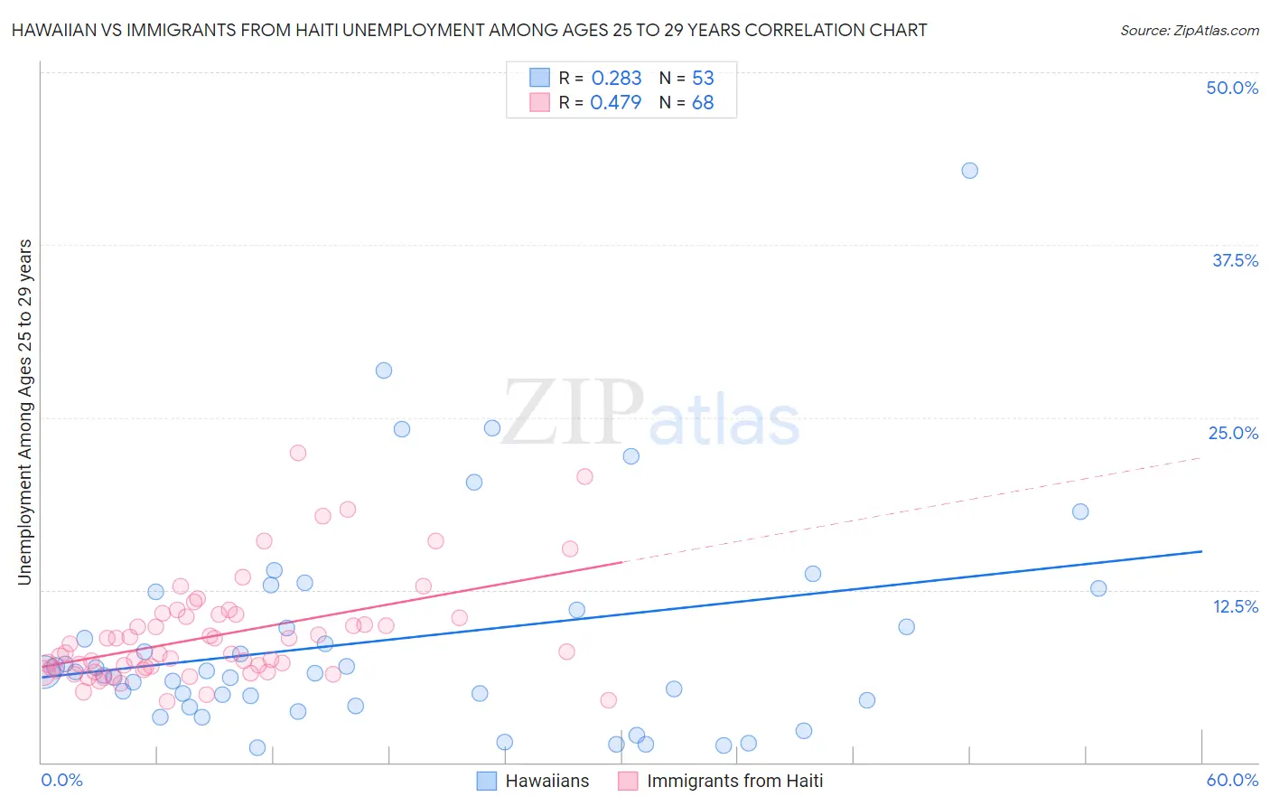 Hawaiian vs Immigrants from Haiti Unemployment Among Ages 25 to 29 years