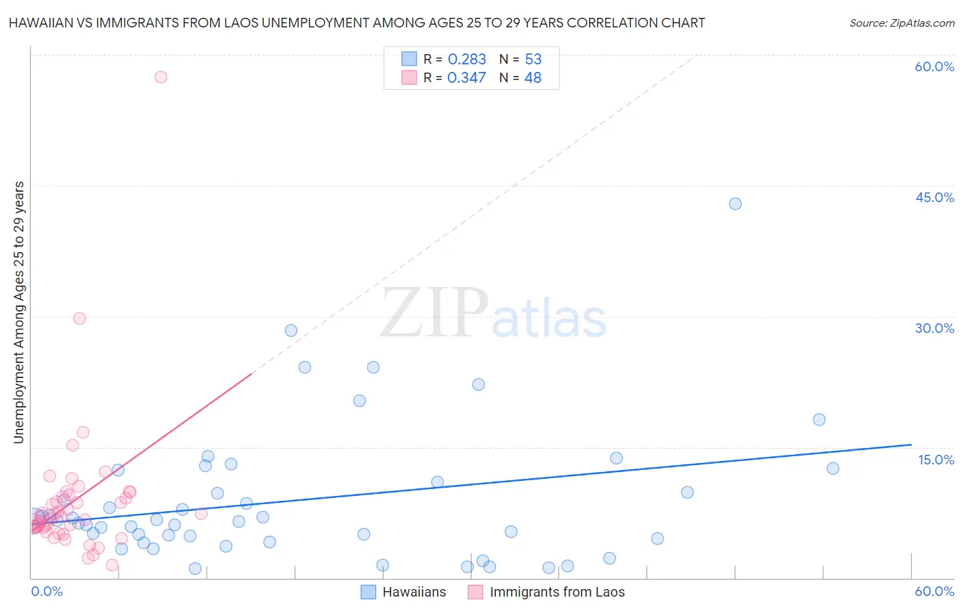 Hawaiian vs Immigrants from Laos Unemployment Among Ages 25 to 29 years