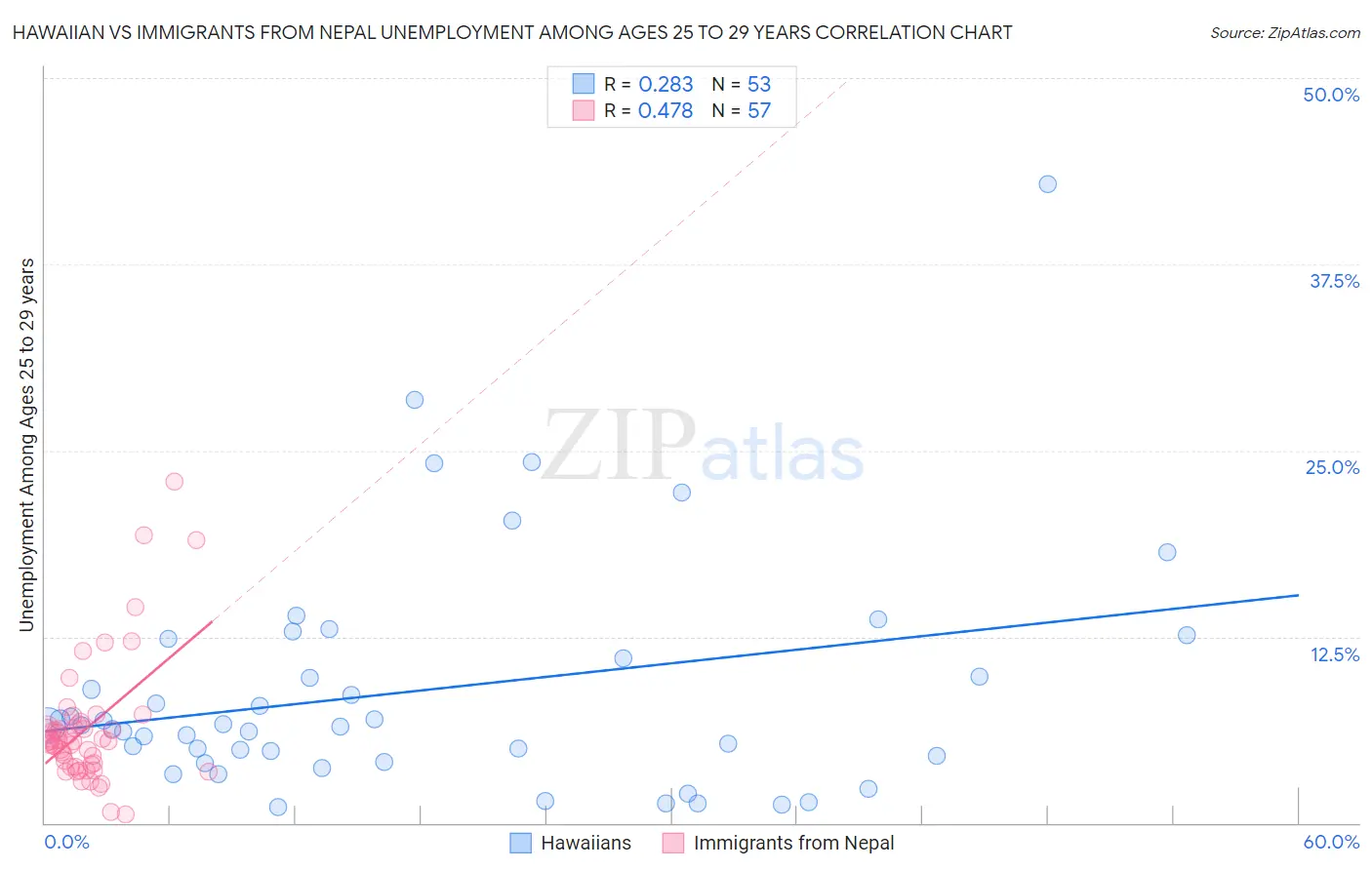 Hawaiian vs Immigrants from Nepal Unemployment Among Ages 25 to 29 years