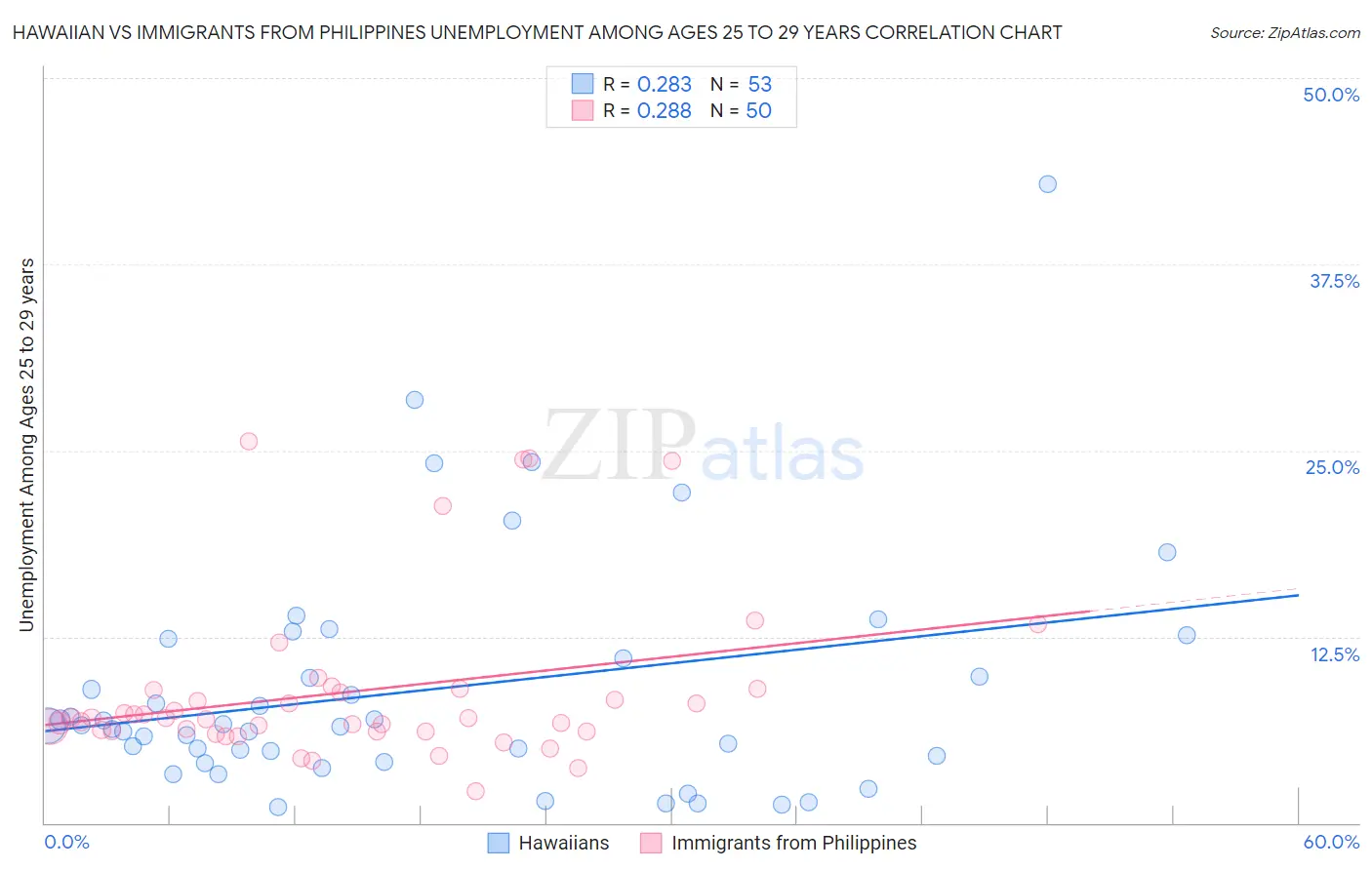 Hawaiian vs Immigrants from Philippines Unemployment Among Ages 25 to 29 years