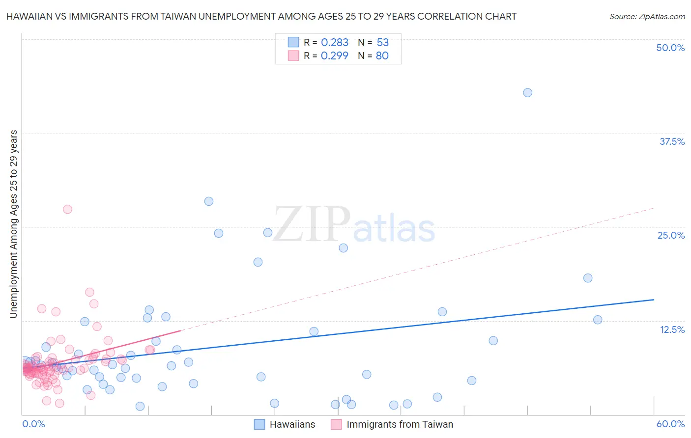 Hawaiian vs Immigrants from Taiwan Unemployment Among Ages 25 to 29 years