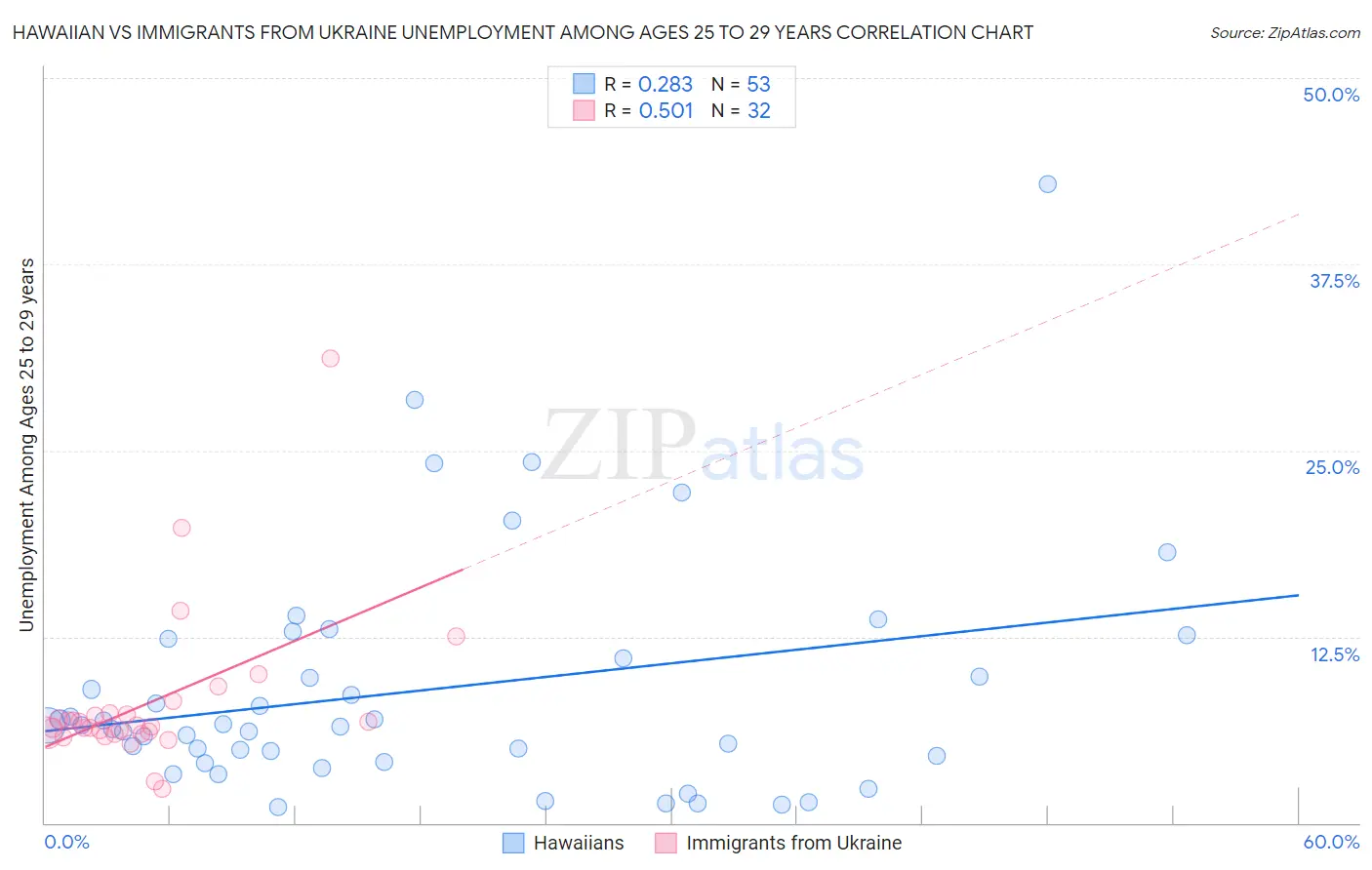 Hawaiian vs Immigrants from Ukraine Unemployment Among Ages 25 to 29 years