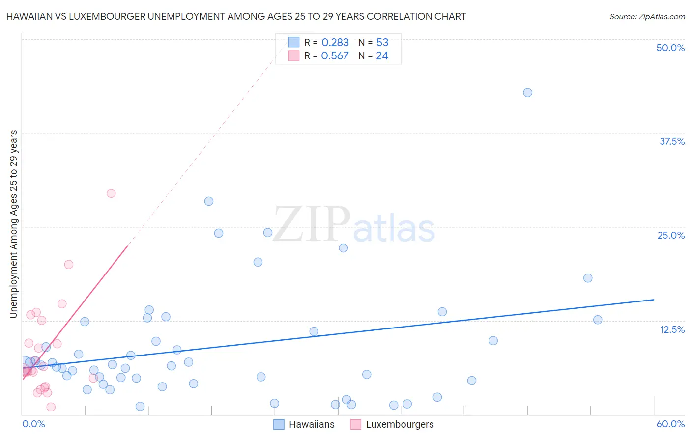 Hawaiian vs Luxembourger Unemployment Among Ages 25 to 29 years