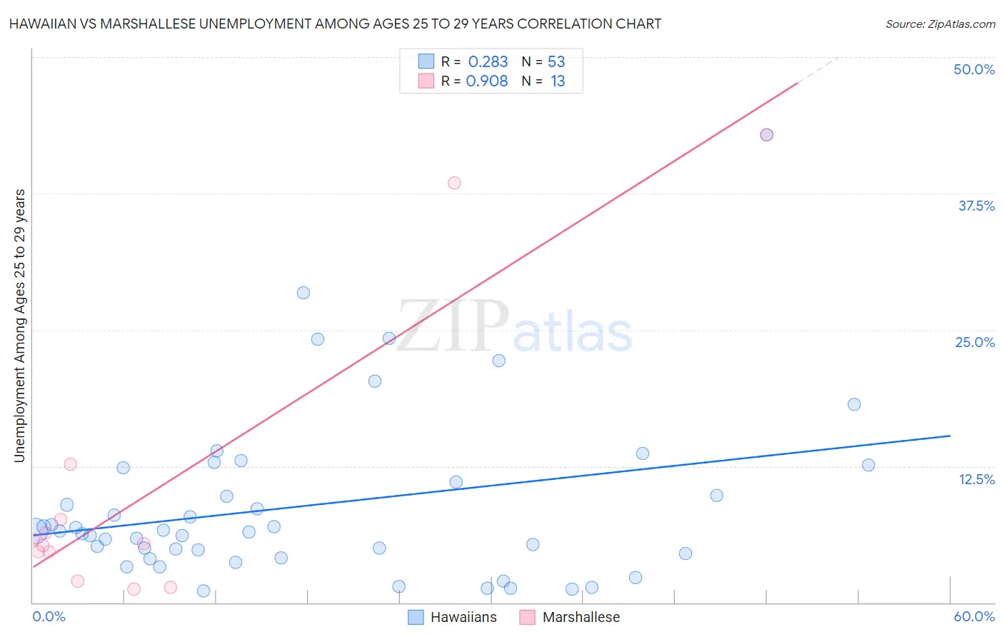 Hawaiian vs Marshallese Unemployment Among Ages 25 to 29 years