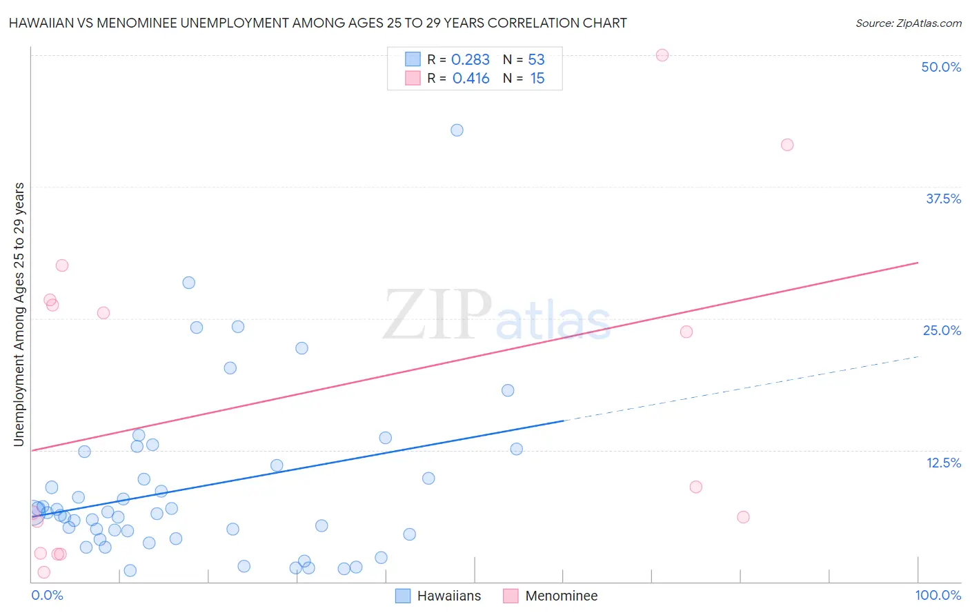 Hawaiian vs Menominee Unemployment Among Ages 25 to 29 years