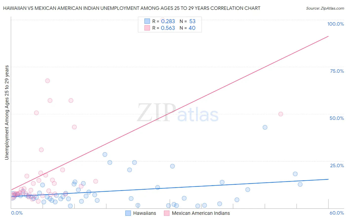 Hawaiian vs Mexican American Indian Unemployment Among Ages 25 to 29 years