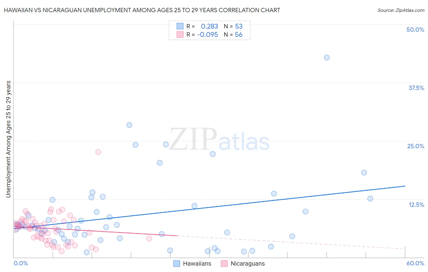 Hawaiian vs Nicaraguan Unemployment Among Ages 25 to 29 years