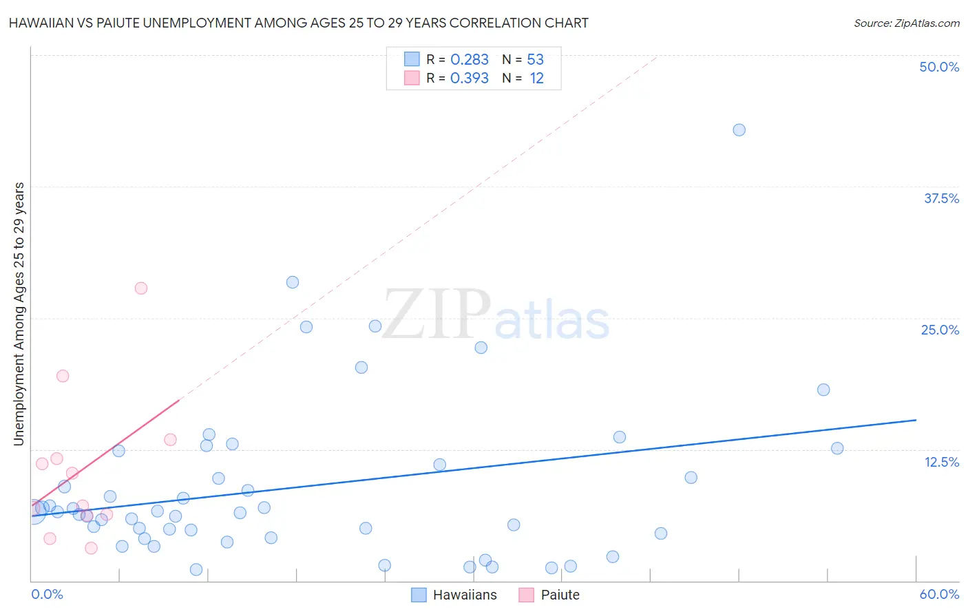 Hawaiian vs Paiute Unemployment Among Ages 25 to 29 years