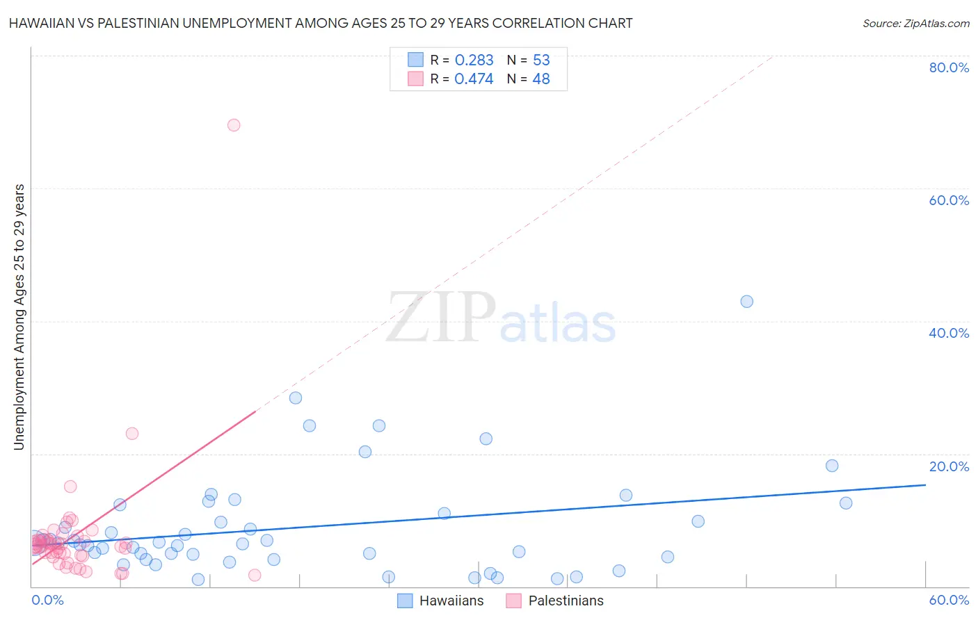 Hawaiian vs Palestinian Unemployment Among Ages 25 to 29 years