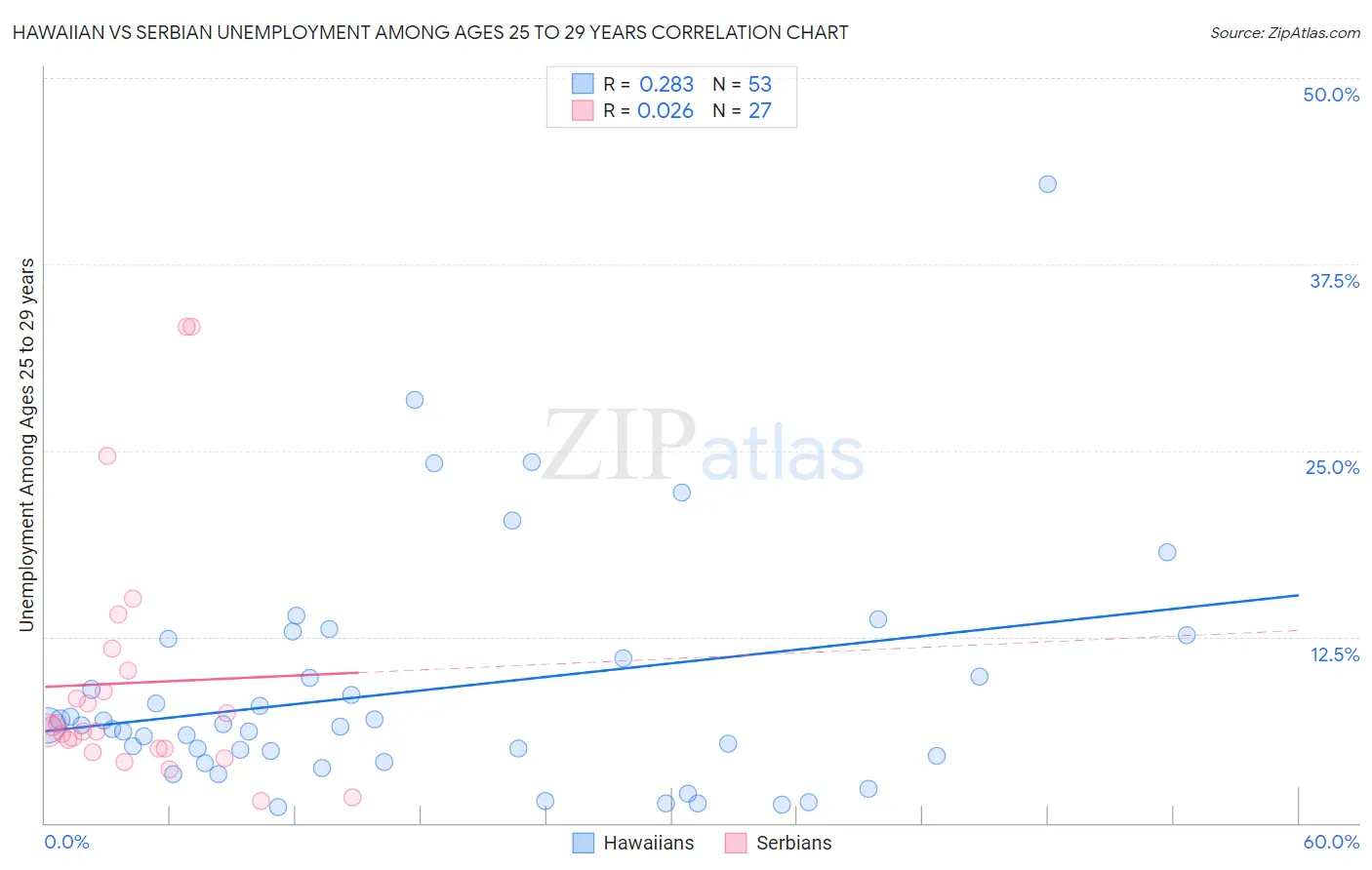 Hawaiian vs Serbian Unemployment Among Ages 25 to 29 years