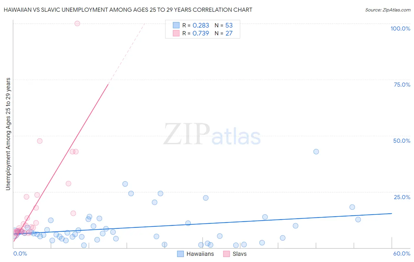 Hawaiian vs Slavic Unemployment Among Ages 25 to 29 years