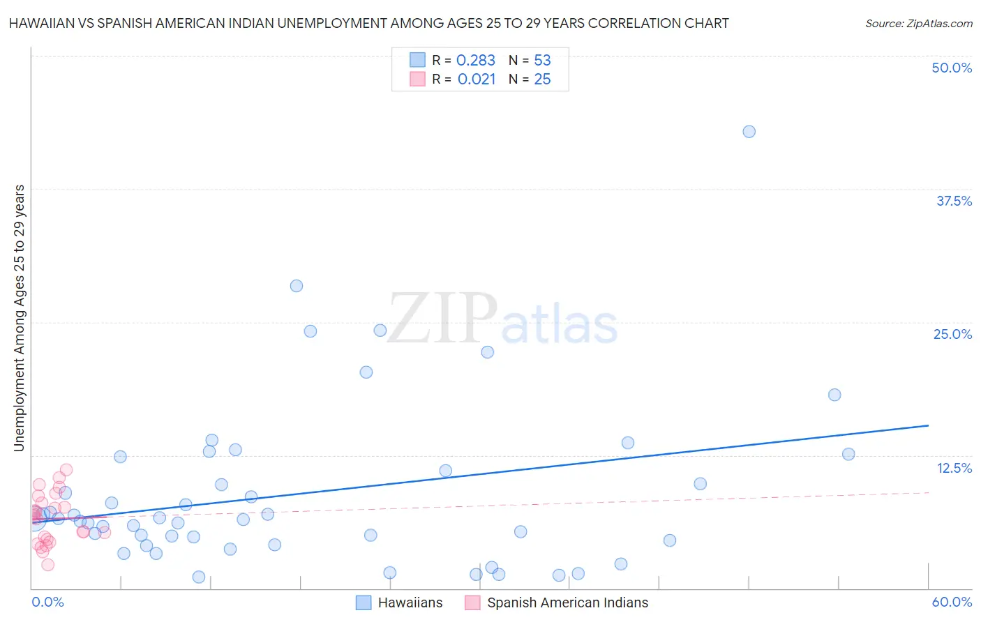 Hawaiian vs Spanish American Indian Unemployment Among Ages 25 to 29 years