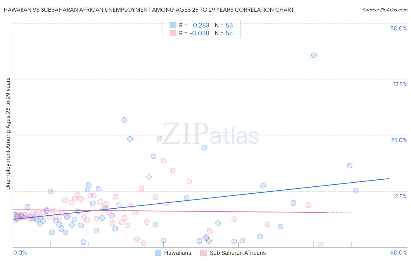 Hawaiian vs Subsaharan African Unemployment Among Ages 25 to 29 years