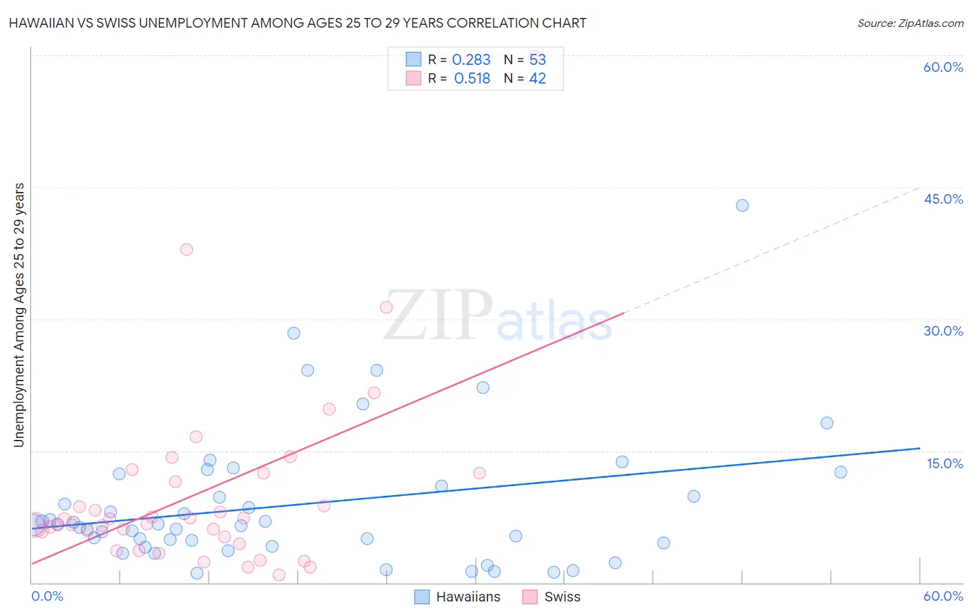 Hawaiian vs Swiss Unemployment Among Ages 25 to 29 years