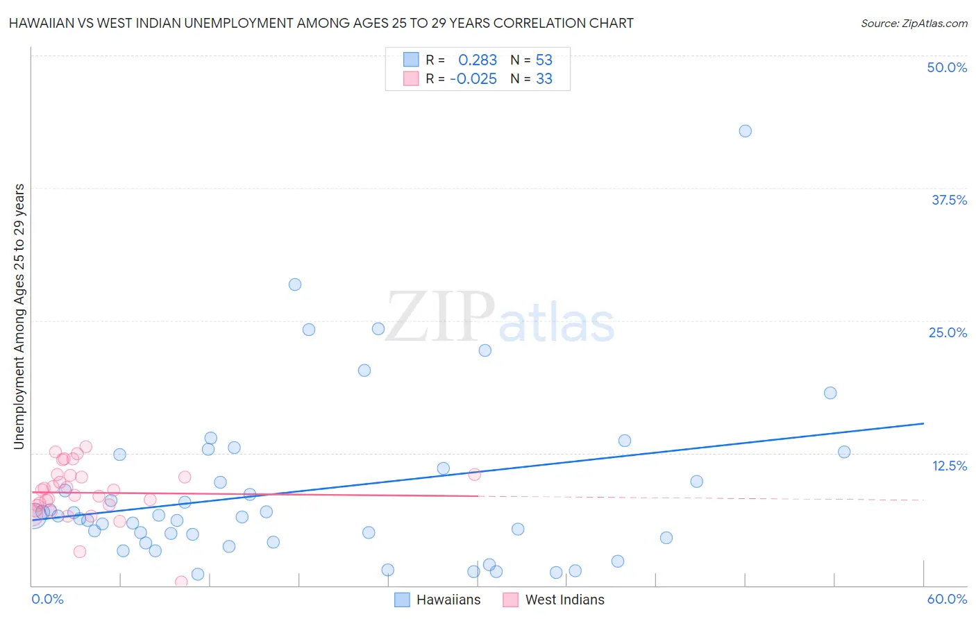 Hawaiian vs West Indian Unemployment Among Ages 25 to 29 years