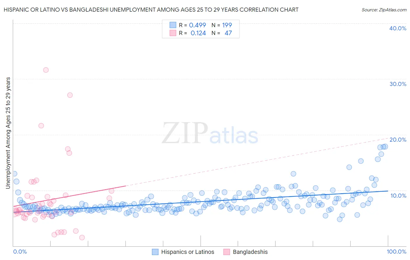 Hispanic or Latino vs Bangladeshi Unemployment Among Ages 25 to 29 years