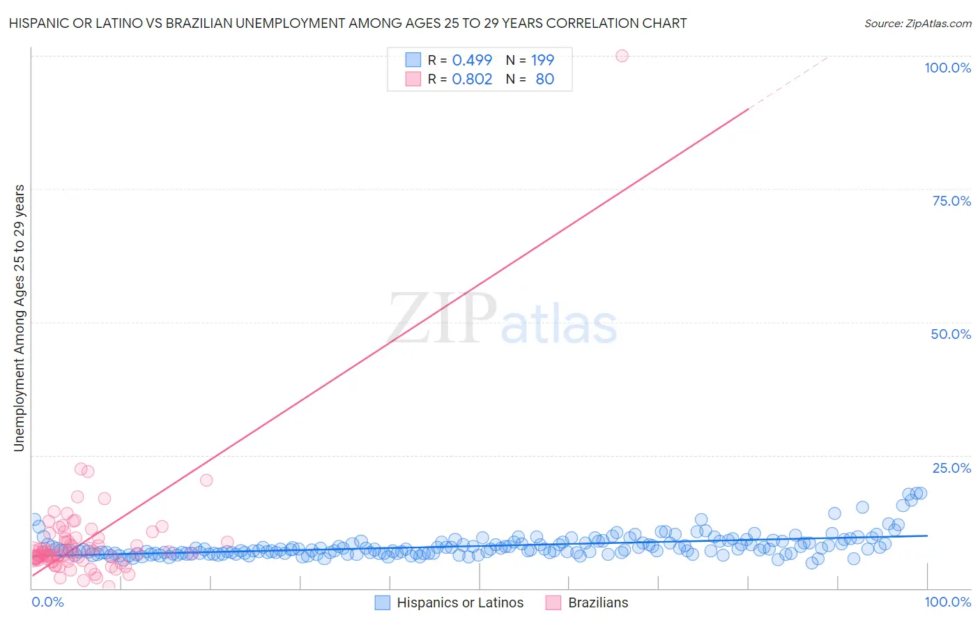Hispanic or Latino vs Brazilian Unemployment Among Ages 25 to 29 years