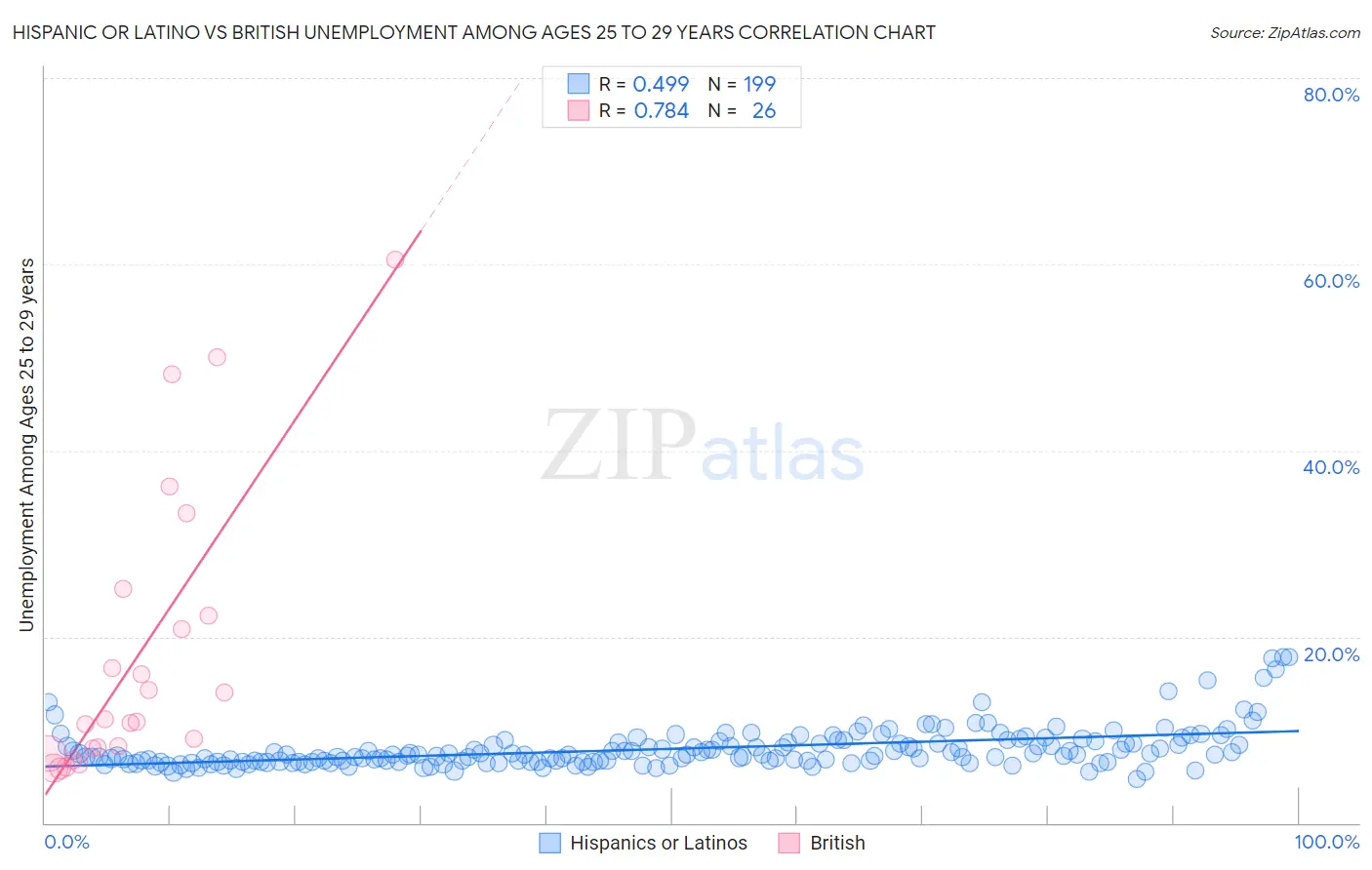 Hispanic or Latino vs British Unemployment Among Ages 25 to 29 years