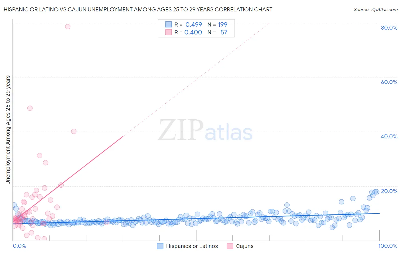 Hispanic or Latino vs Cajun Unemployment Among Ages 25 to 29 years