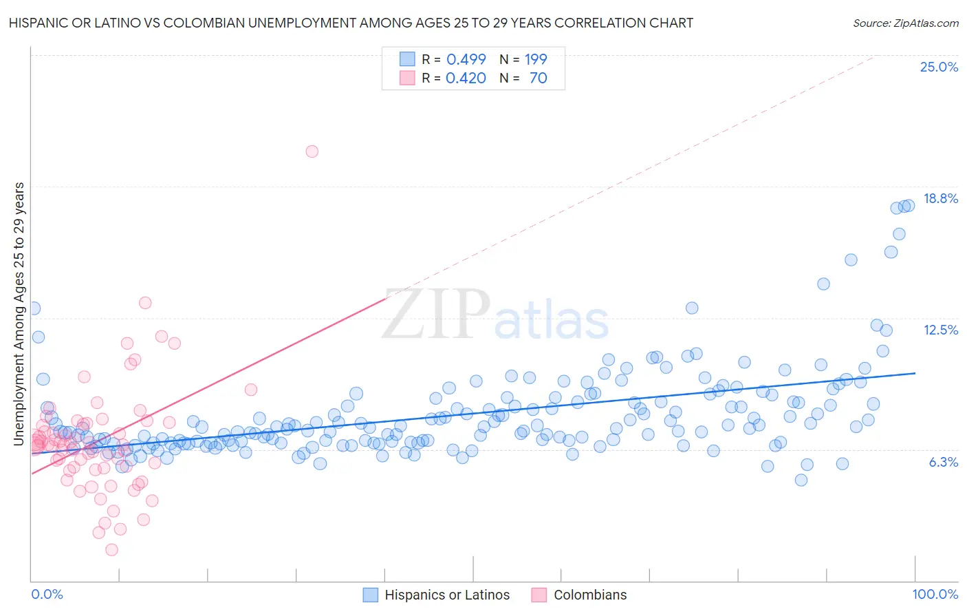 Hispanic or Latino vs Colombian Unemployment Among Ages 25 to 29 years