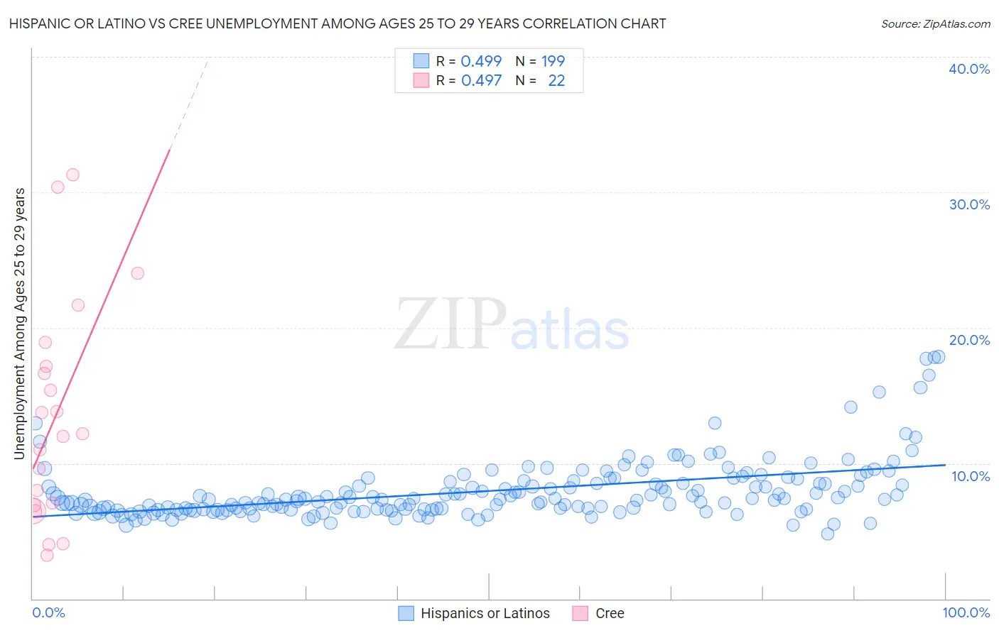 Hispanic or Latino vs Cree Unemployment Among Ages 25 to 29 years