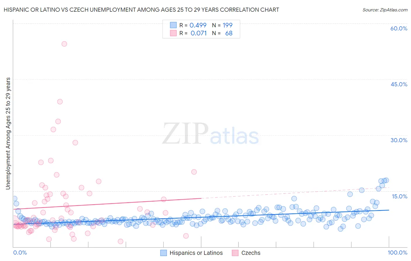 Hispanic or Latino vs Czech Unemployment Among Ages 25 to 29 years